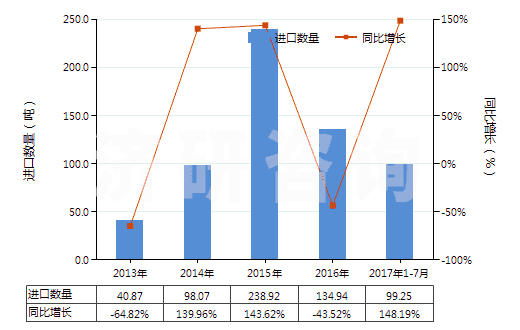 2013-2017年7月中國其他尼龍或其他聚酰胺制高強力紗(非供零售用)(HS54021990)進口量及增速統(tǒng)計